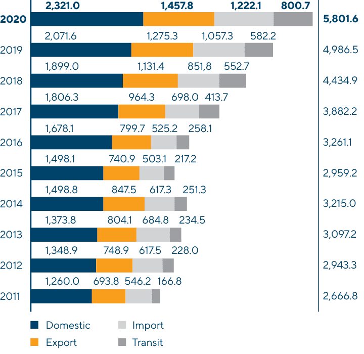 Russian Rail Container Transportation Market Performance by Traffic Type