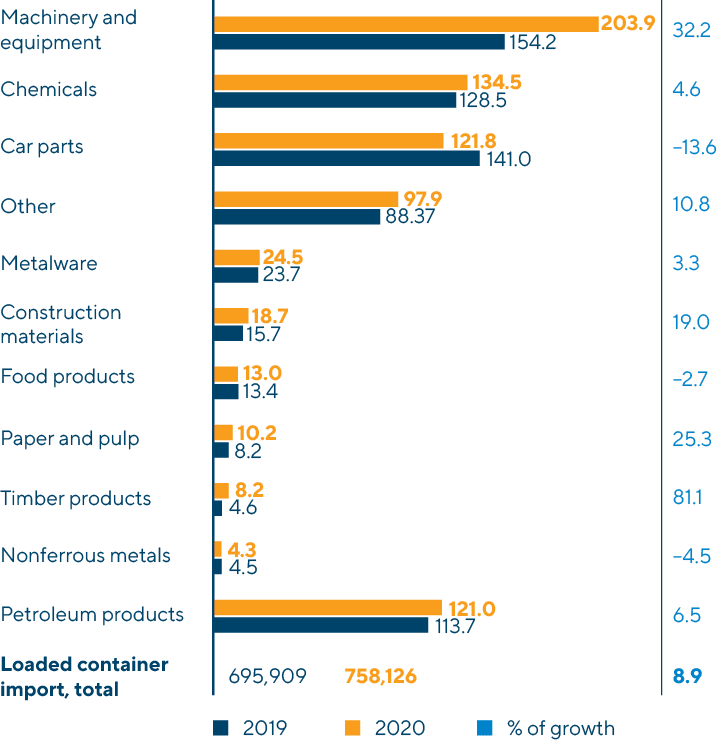 Import Container Transportation in the Russian Railways Network by Key Commodity Group in 2019–2020