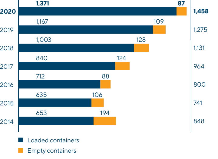 Export Container Transportation in the Russian Railways Network