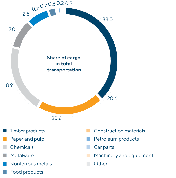 Export Container Transportation in the Russian Railways Network