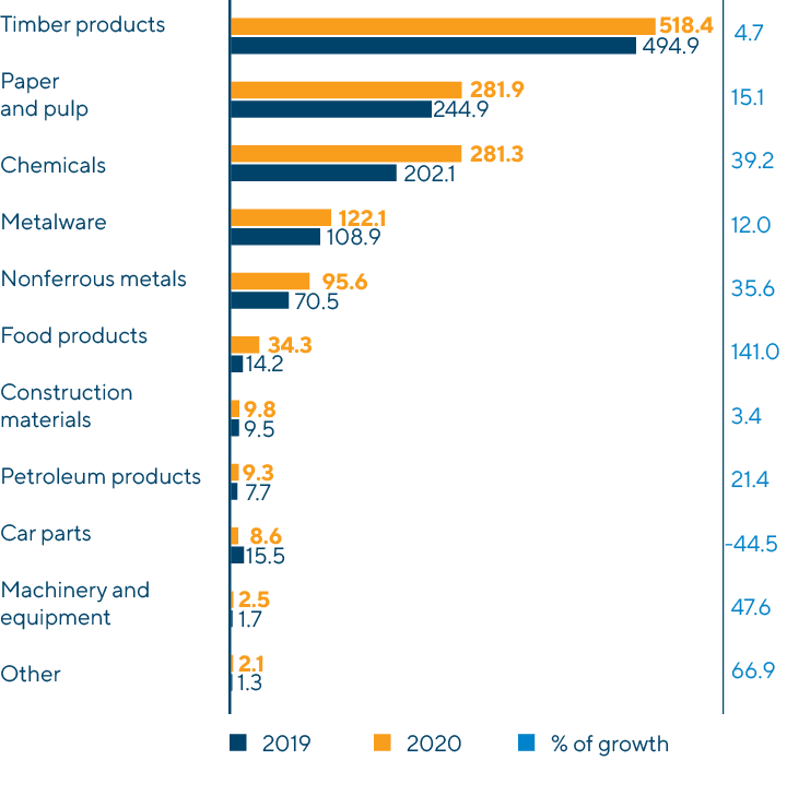 Export Container Transportation in the Russian Railways Network