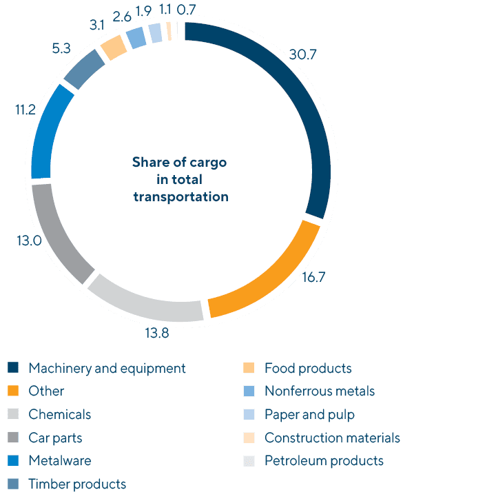 Transit Transportation in the Russian Railways Network by Key Commodity Group in 2020
