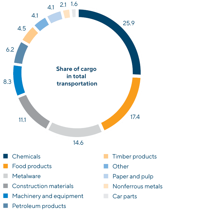 Domestic Container Transportation in the Russian Railways Network