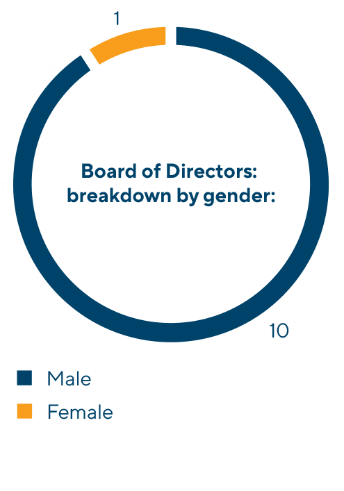 Gender composition