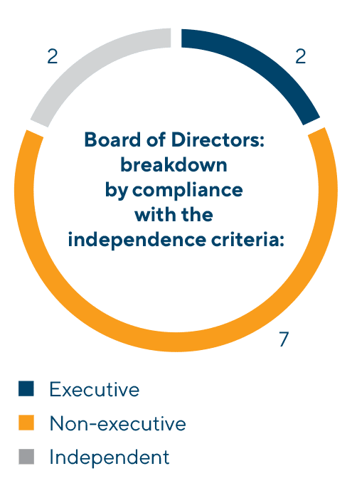 Composition according to the criteria of independence