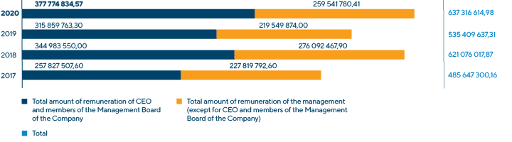 Remuneration of Members of the Executive Bodies and the Management in 2017–2020