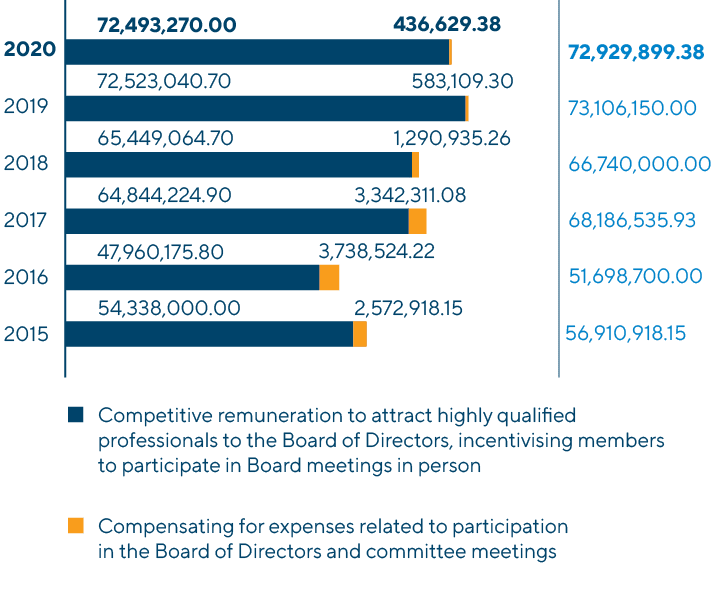 Remuneration of Members of the Executive Bodies and the Management in 2017–2020