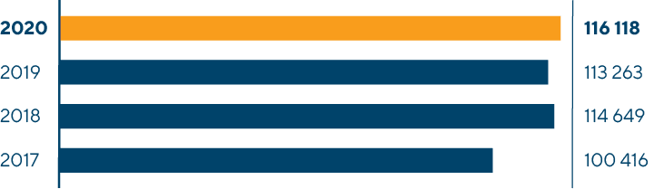 Average Wage in PJSC TransContainer (RUB)