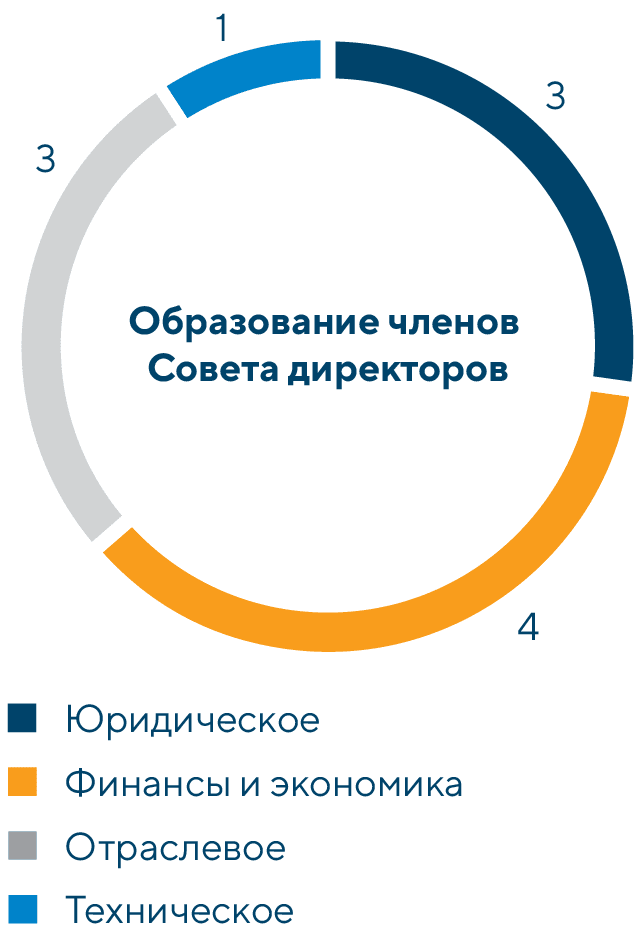 Образование