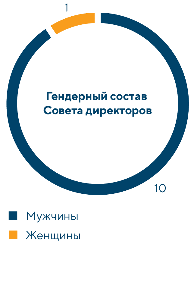 Гендерный состав