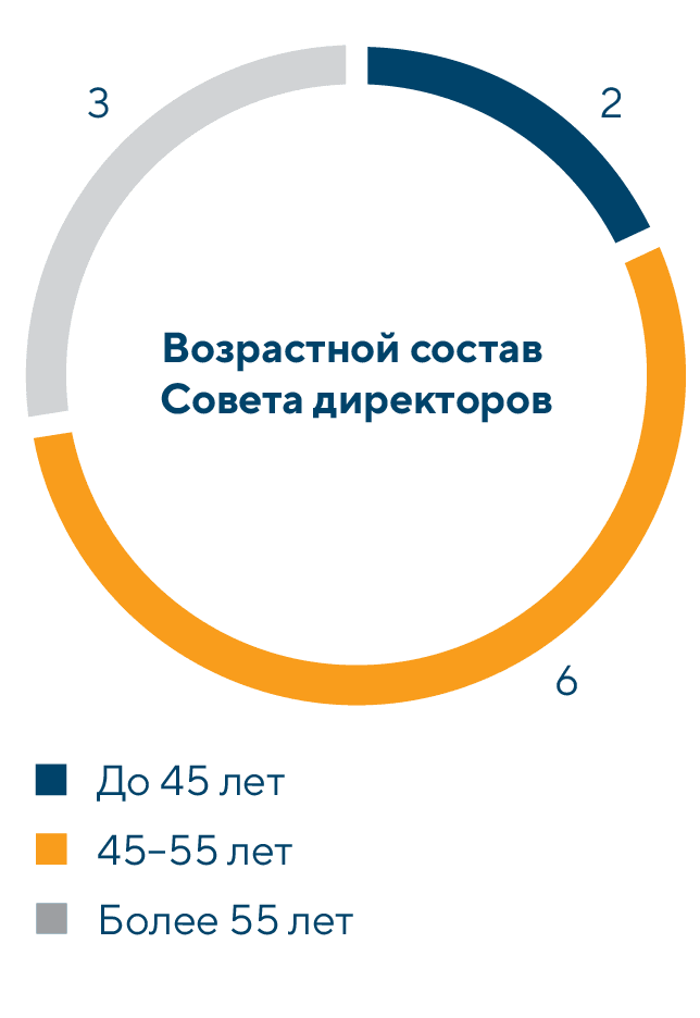 Возрастной состав