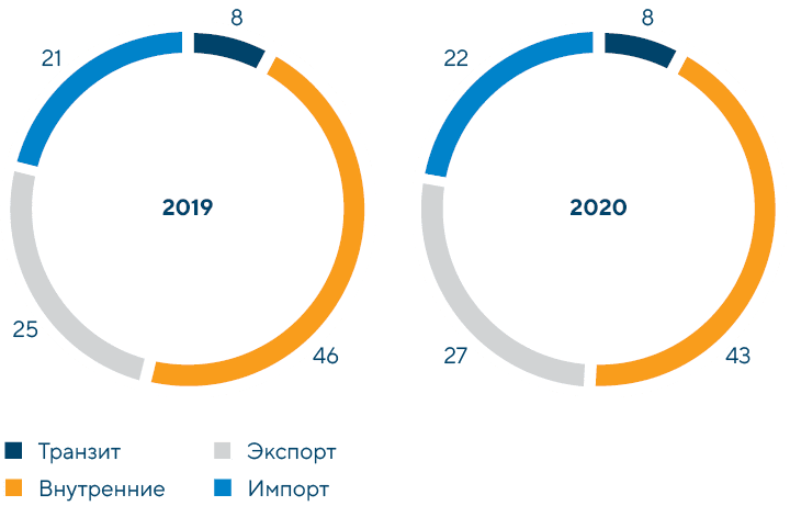 Структура перевозок контейнеров вагонным парком