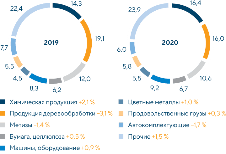 Структура перевозок контейнеров подвижным составом