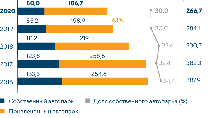 Динамика объемов доставки контейнеров