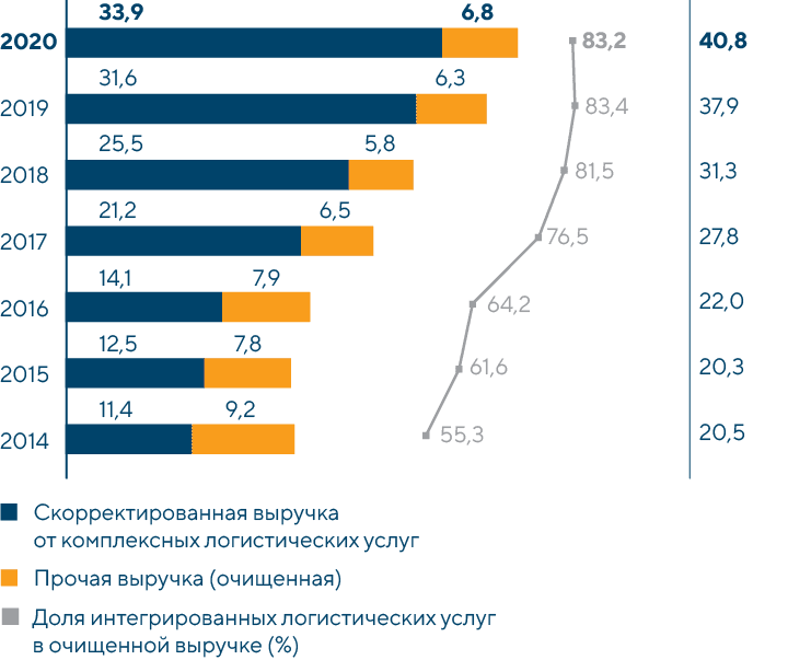 Динамика скорректированной выручки