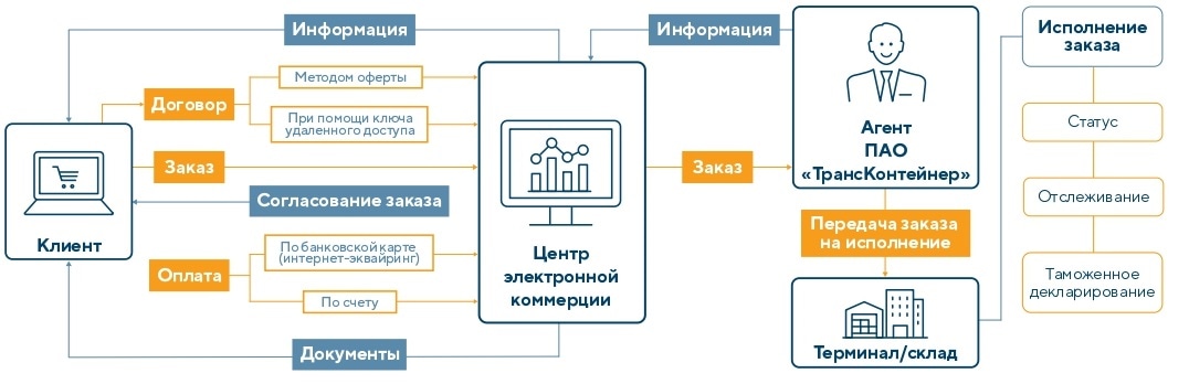 Технология работы